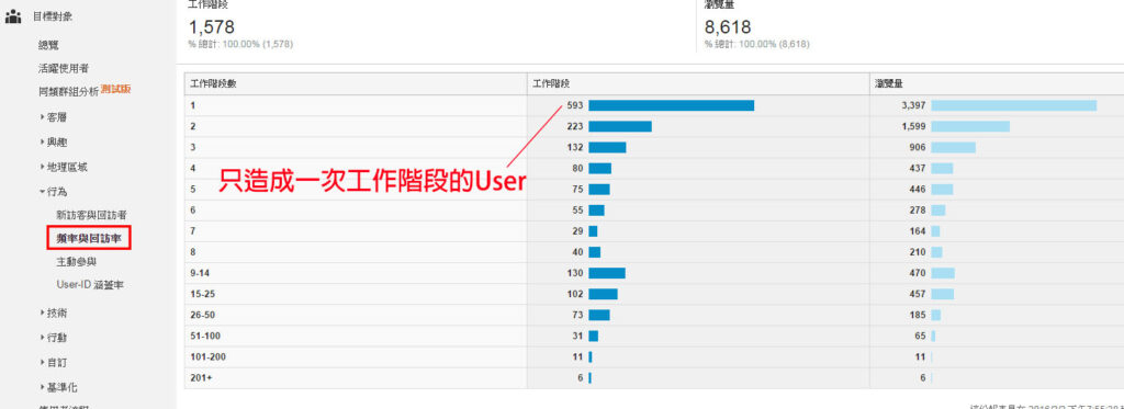 Google Analytics 目標對象報表 - 頻率與回訪率