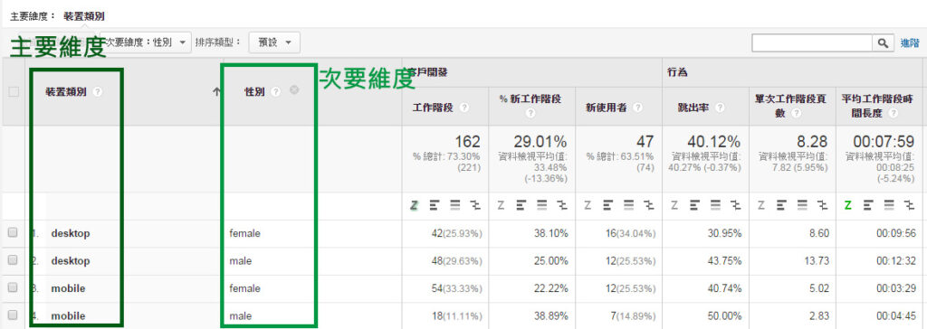 主要維度與次要維度