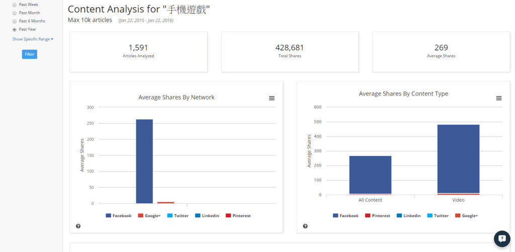 Buzzsumo - 市場分析