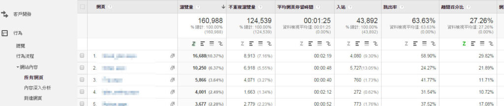 Google Analytics行為報表 - 所有網頁