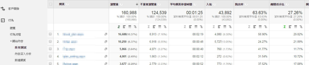 Google Analytics行為報表 - 所有網頁