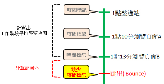 Google Analytics的時間標記 (Time Stamp) Google Analytics的時間標記 (Time Stamp)