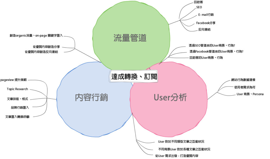 優化工作關係圖