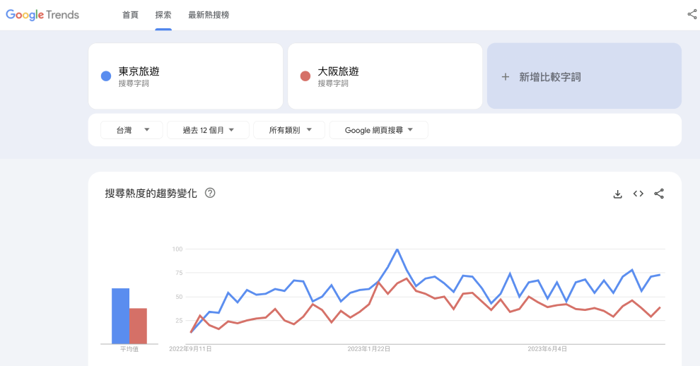 Google Trends 搜尋趨勢