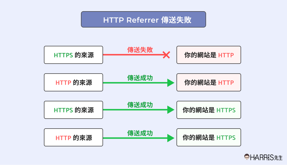 HTTP Referrer 傳送失敗