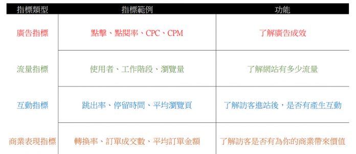 指標分析優化