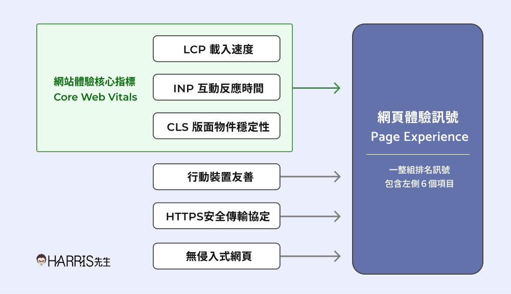 網頁體驗訊號 Page Experience