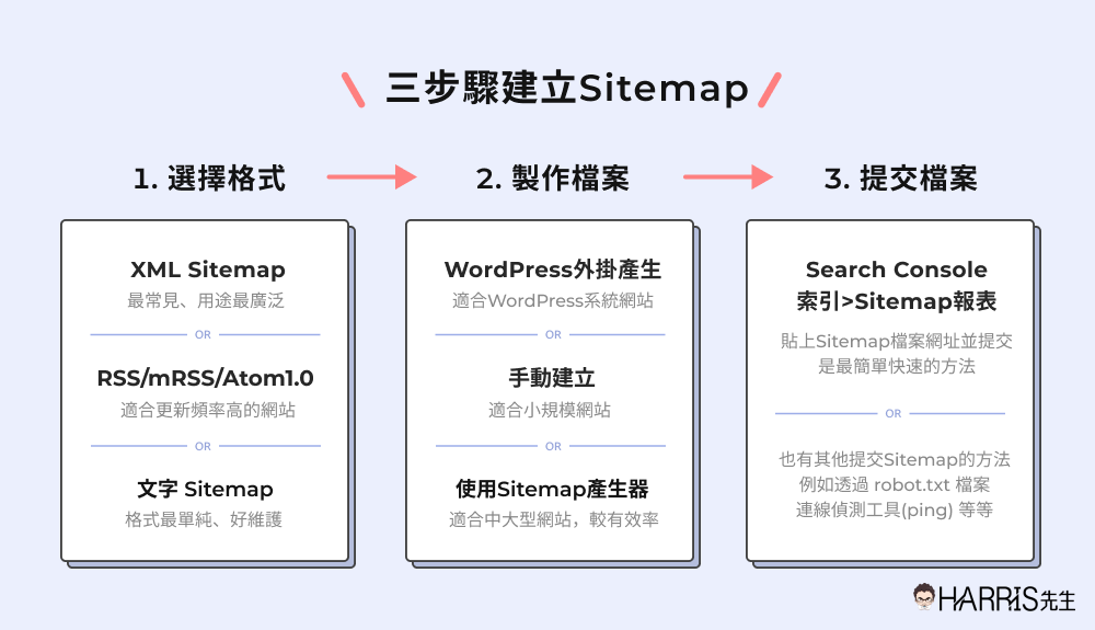 如何製作、提交Sitemap網站地圖