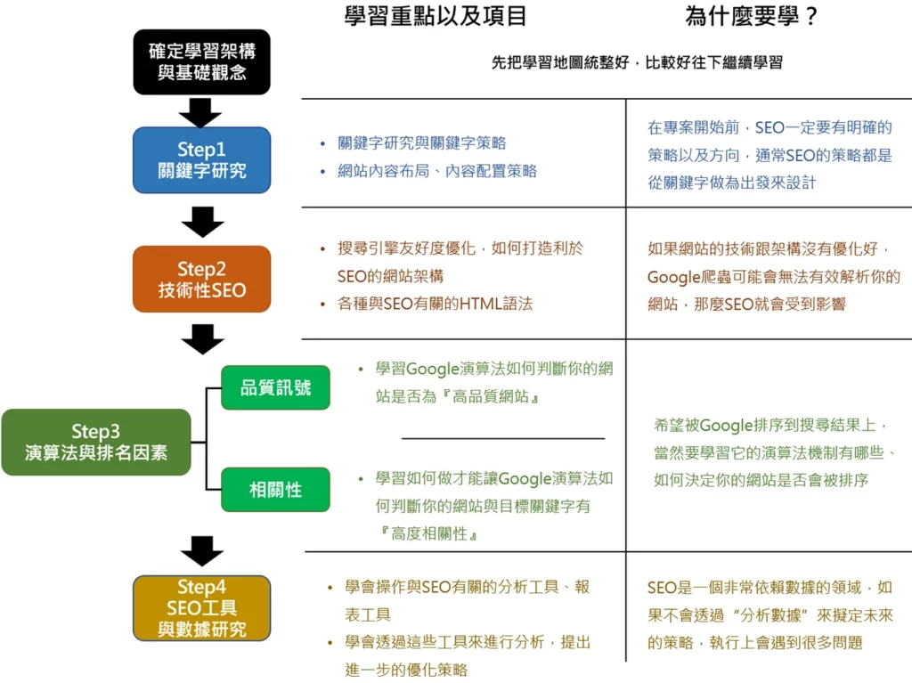 SEO學習地圖