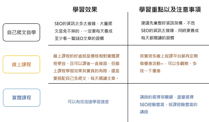 其他自學SEO的觀念與小提醒