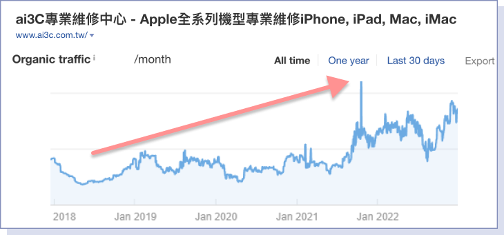 Ai3C流量成長趨勢圖