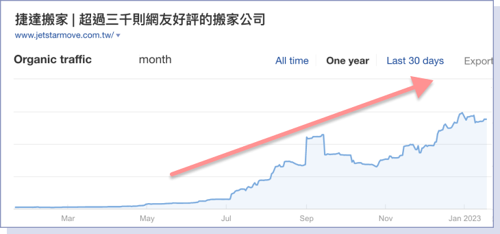 捷達搬家流量成長圖