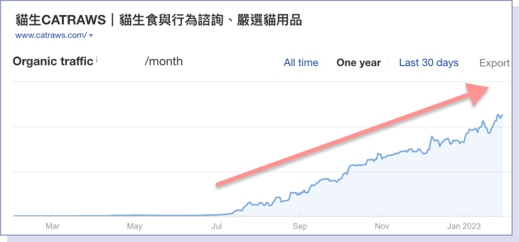 貓生流量趨勢圖