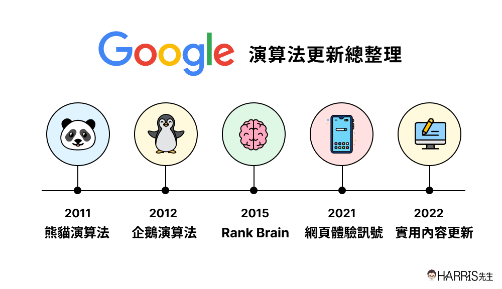 google演算法更新總整理