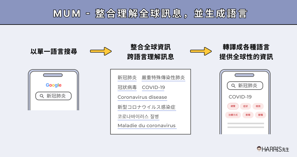 MUM演算法：從語言到信息理解，新的AI里程碑