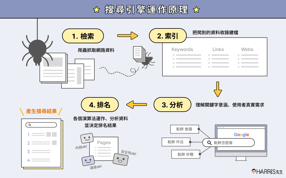 Google 搜尋引擎的運作方式