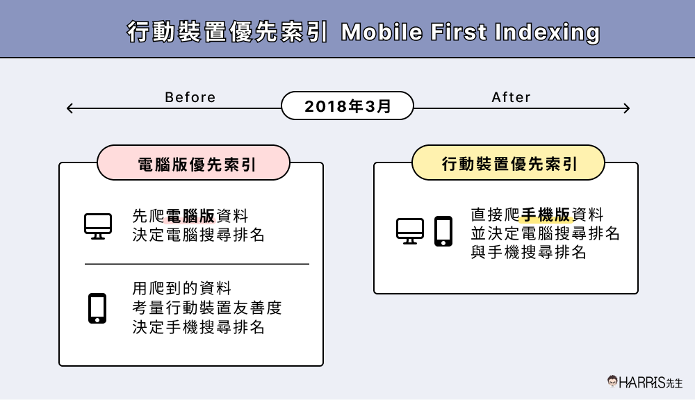 行動裝置優先索引 Mobile First Indexing 