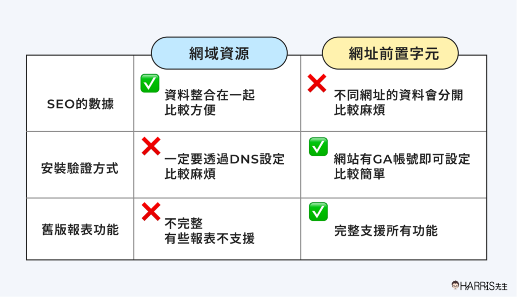 Google Search Console 網域資源vs.網址前置字元比較表