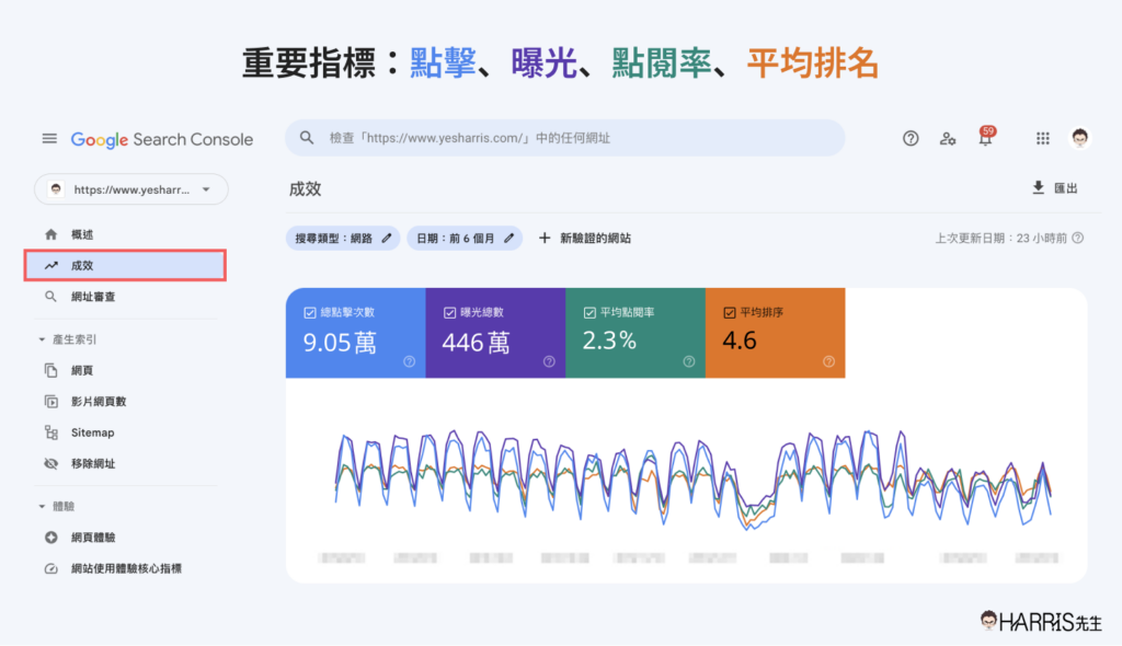 Google Search Console 重要指標：點擊、曝光、點閱率、平均排名