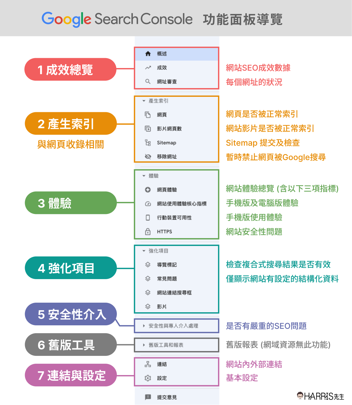 Google Search Console 功能面板導覽