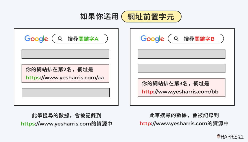 Google Search Console 網域資源vs.網址前置字元的差別