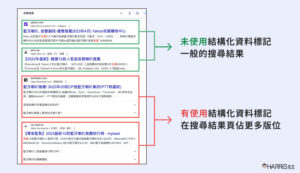 結構化資料使用對比