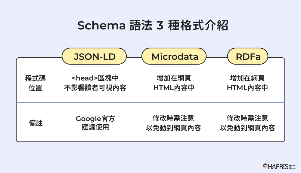 Schema 語法格式介紹