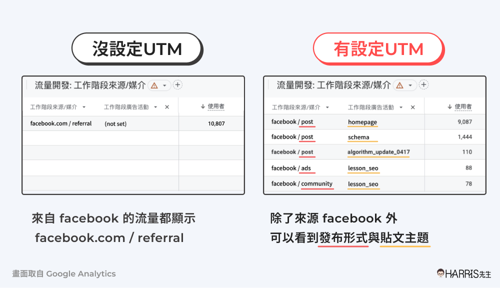 為什麼需要UTM