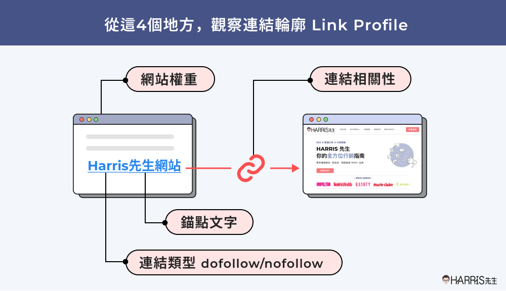 反向連結與SEO