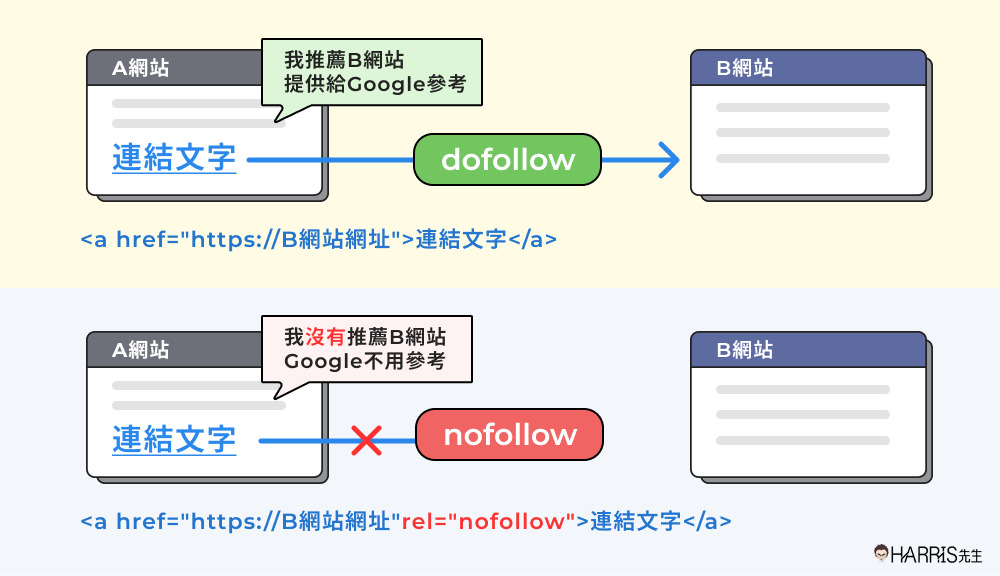 反向連結類型：dofollow/nofollow
