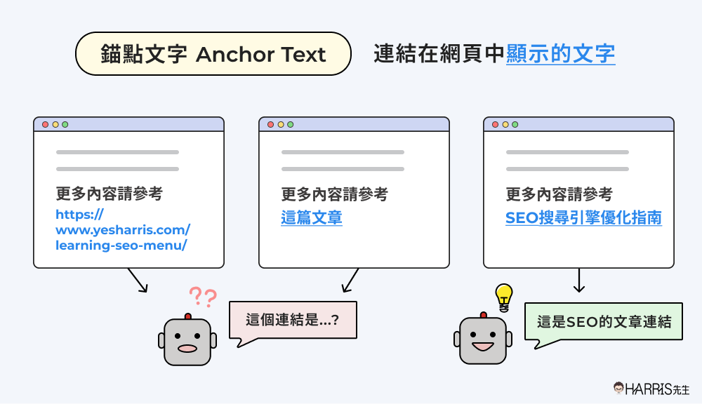 反向連結錨點文字