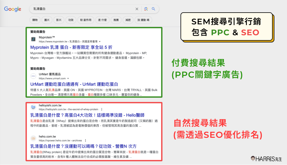 SEM搜尋引擎行銷=PPC+SEO