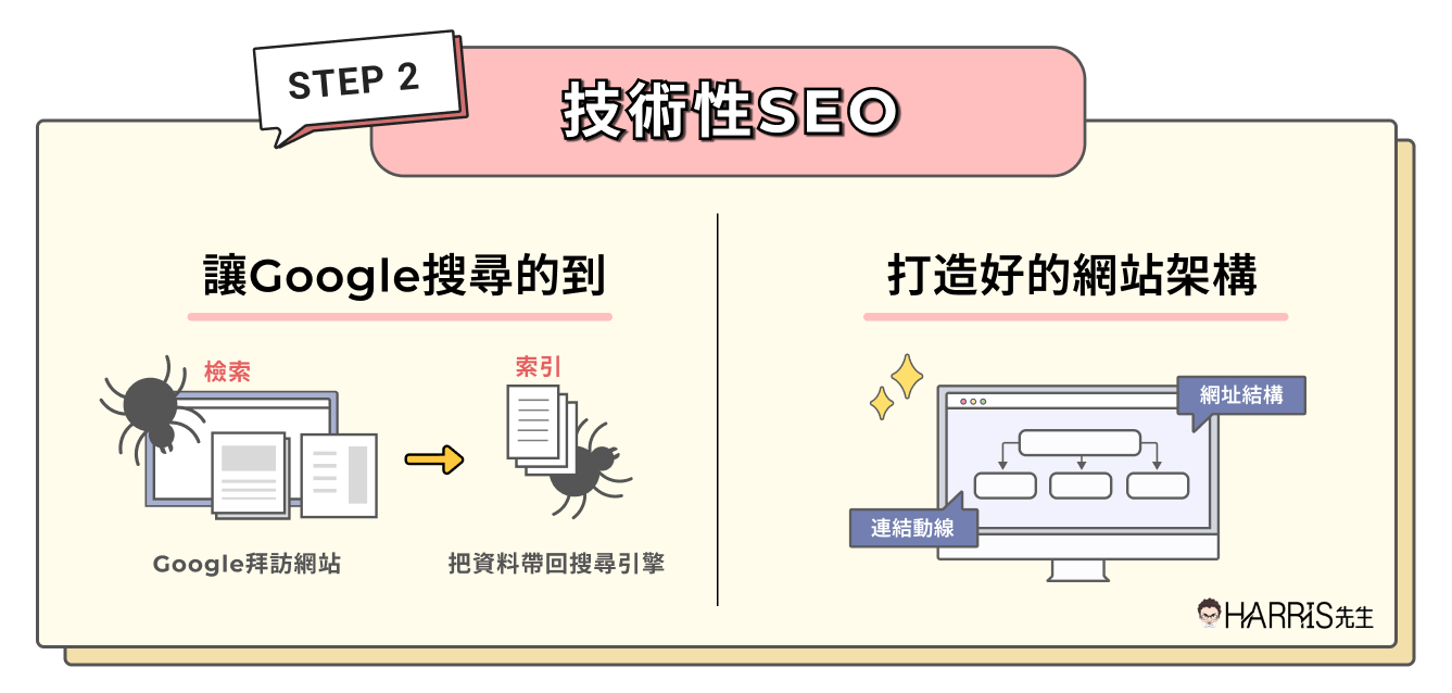 技術性SEO