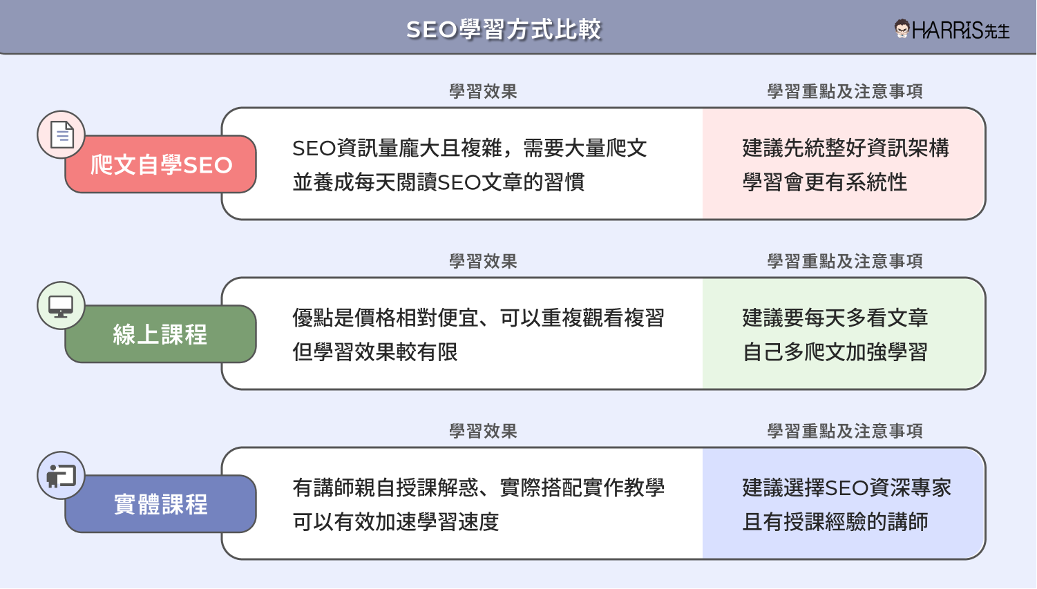 SEO學習方式比較