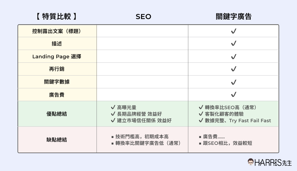  SEOvs關鍵字廣告：特質比較