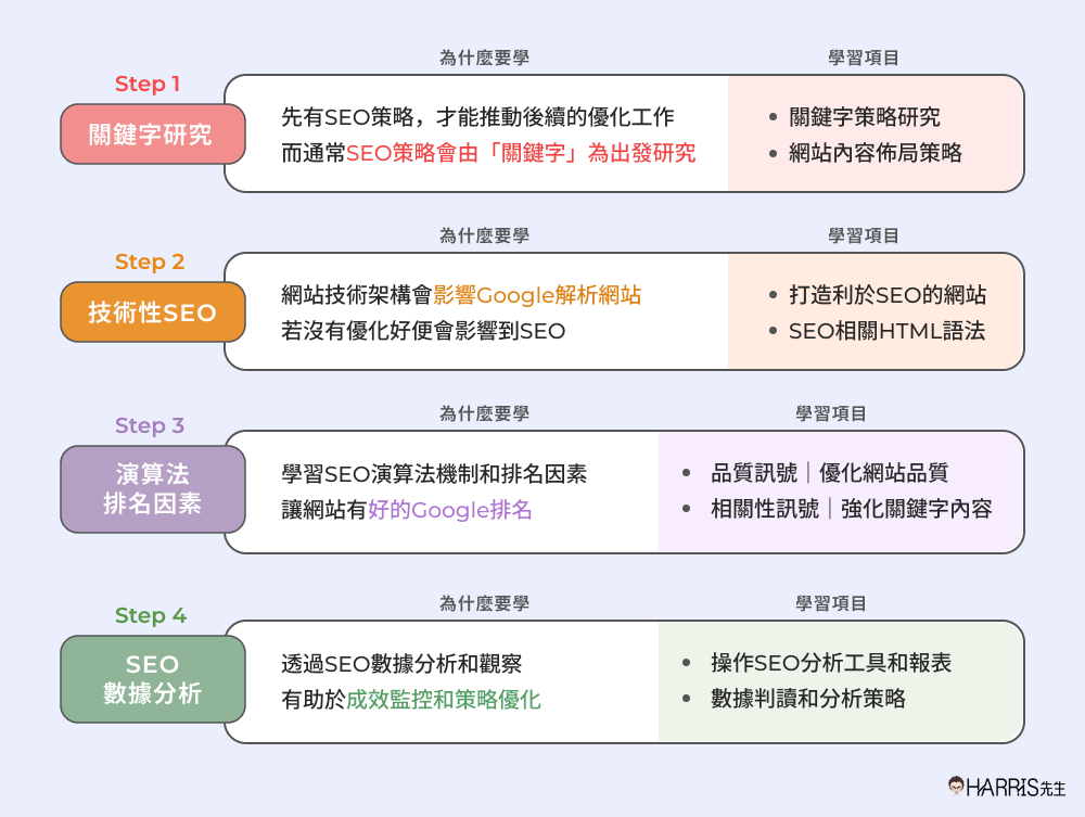 入門 SEO 學習地圖