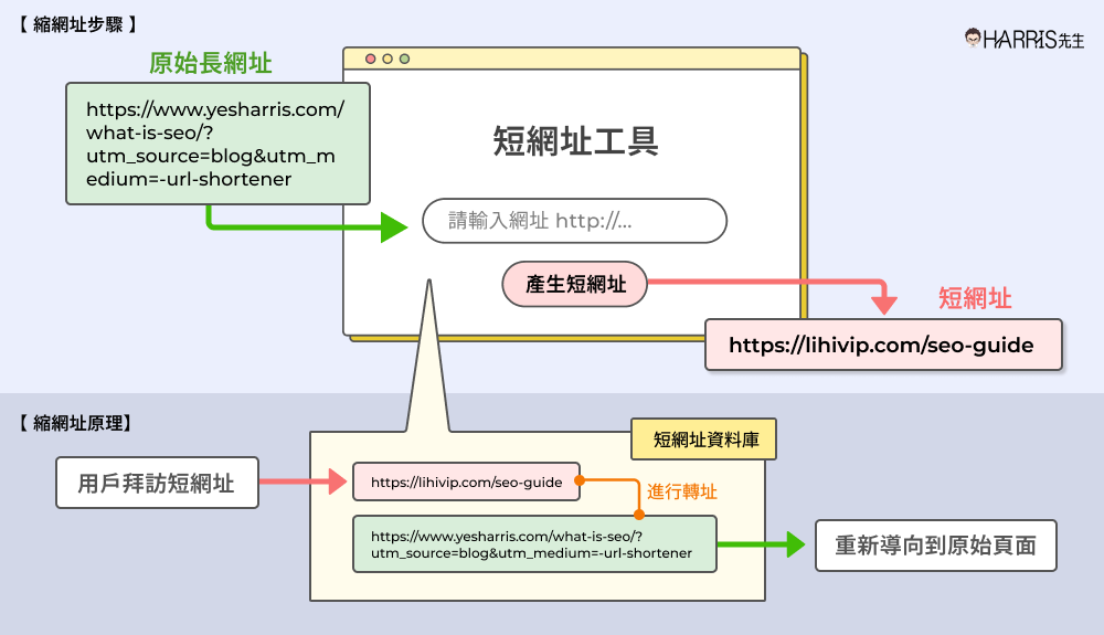 如何縮網址