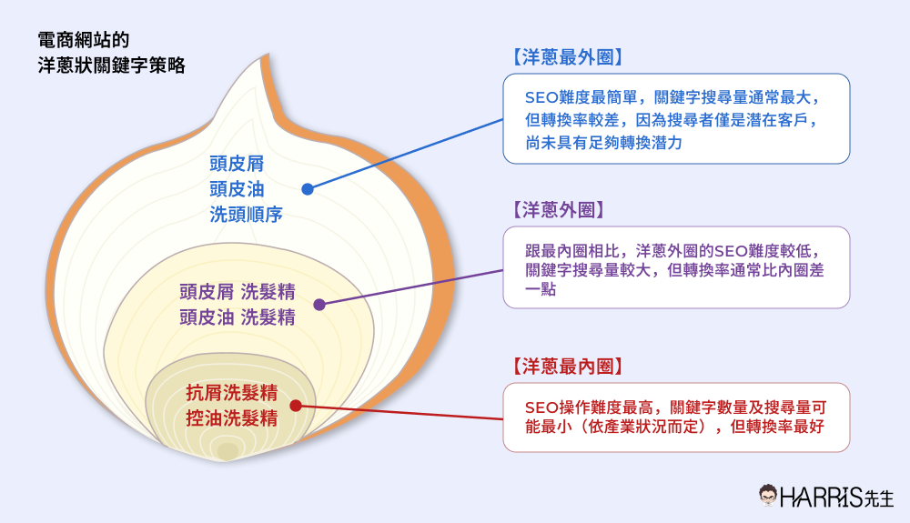 SEOvs關鍵字廣告：關鍵字選擇