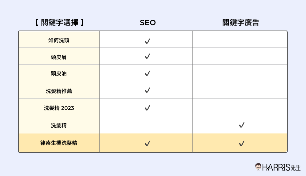  SEOvs關鍵字廣告：關鍵字選擇