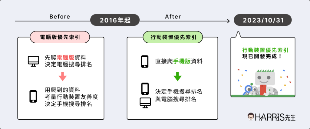 行動裝置優先索引 Mobile First Indexing 2