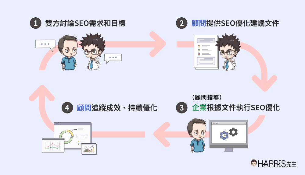 SEO專案流程