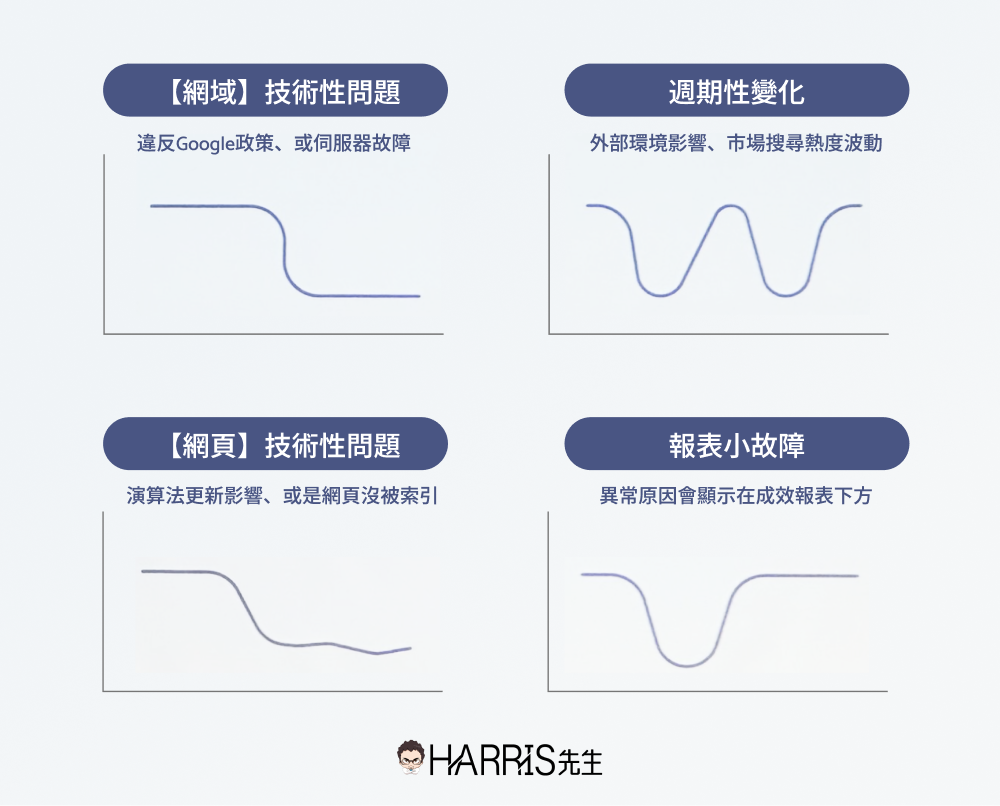 如何藉由 Search Console 解析流量下滑 2