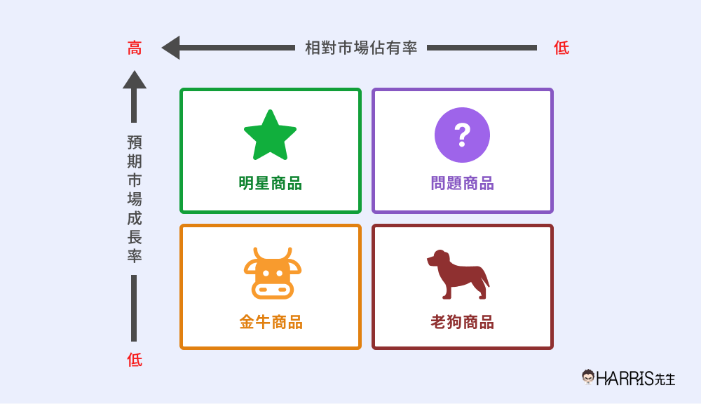 BCG 矩陣是什麼