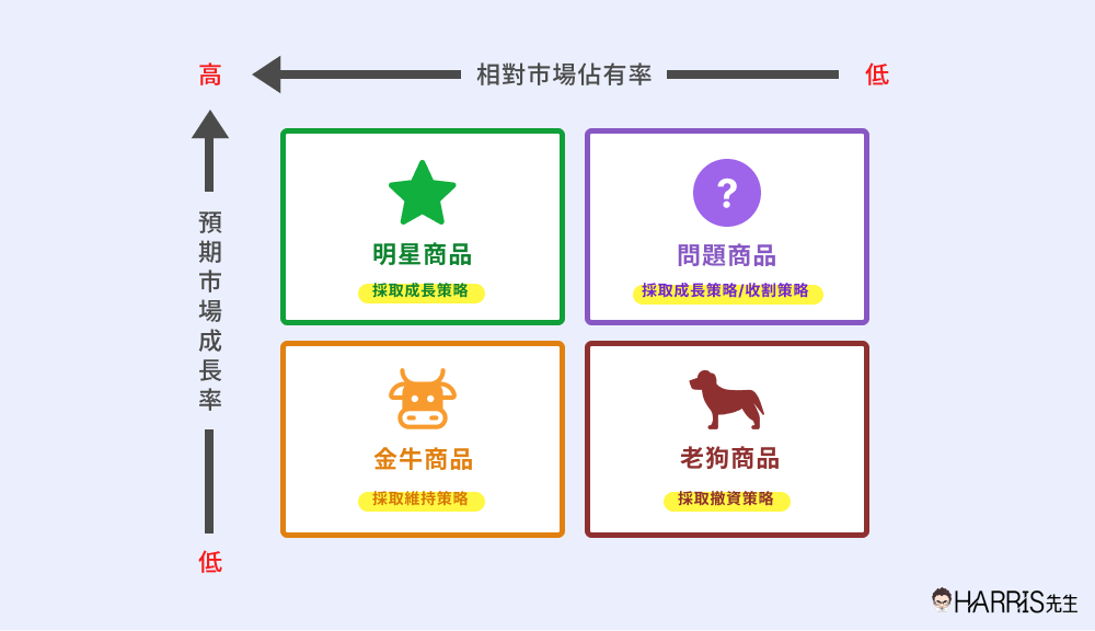 BCG 矩陣4象限意涵