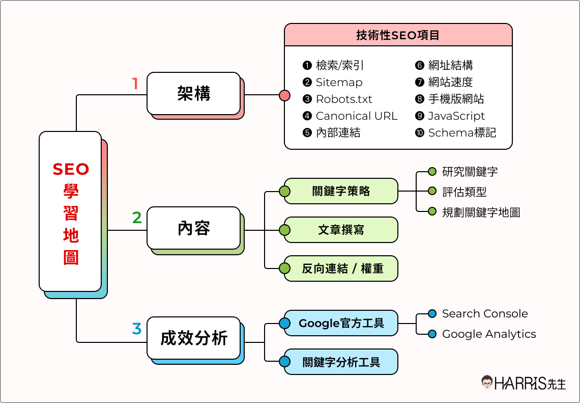 04 SEO learning guide