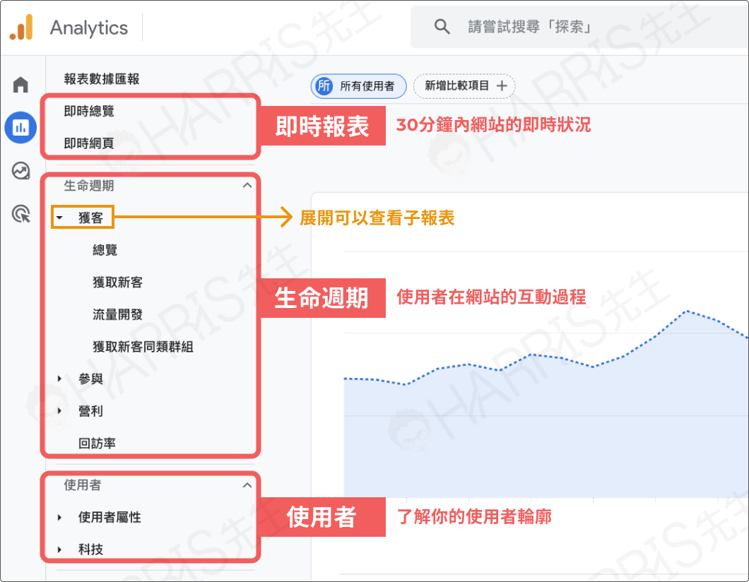 GA4 系統預設提供的標準報表教學