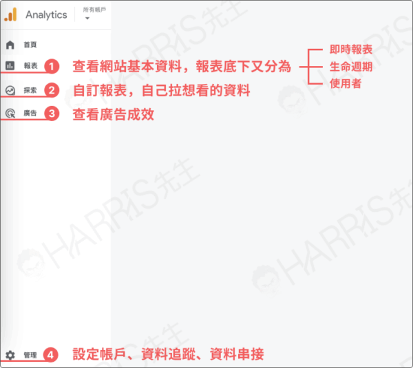 認識Google Analytics4四大功能
