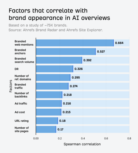 1 brand factor correlation study 1