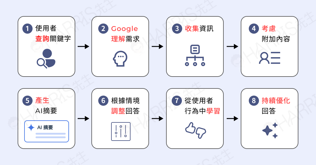 AI Overviews 3